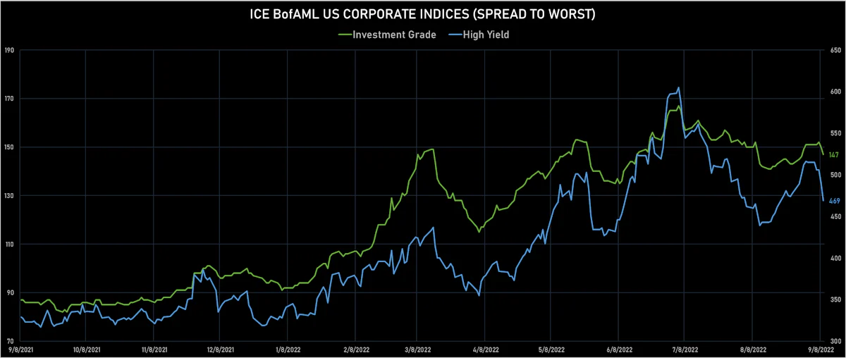 ICE BofAML US Corporate IG & HY STW | Sources: ϕpost, Refinitiv data