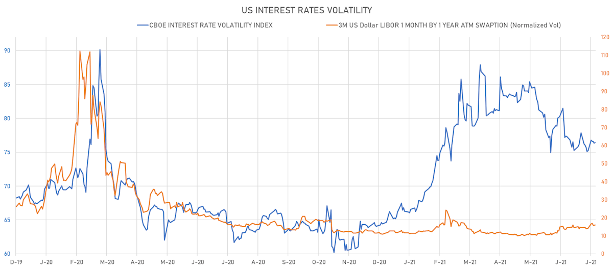 US STIR Volatility | Sources: ϕpost, Refinitiv data 