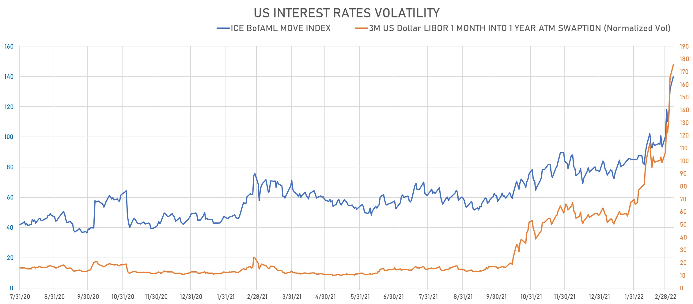 US Rates Volatility |  Sources: phipost.com, Refinitiv data