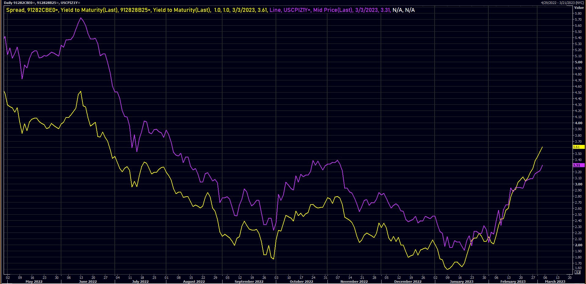 US 1Y TIP Breakeven | Source: Refinitiv