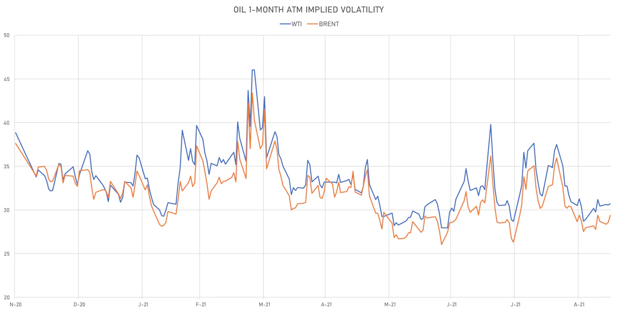 WTI, Brent 1-Month ATM Implied Vols | Sources: ϕpost, Refinitiv data