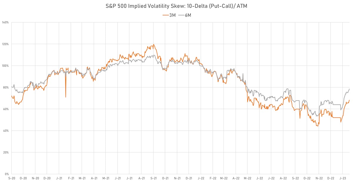10-Delta Skew On S&P 500 Options | Sources: phipost.com, Refinitiv data 