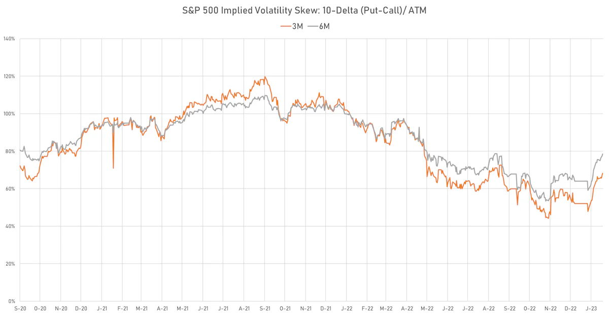 10-Delta Skew On S&P 500 Options | Sources: phipost.com, Refinitiv data