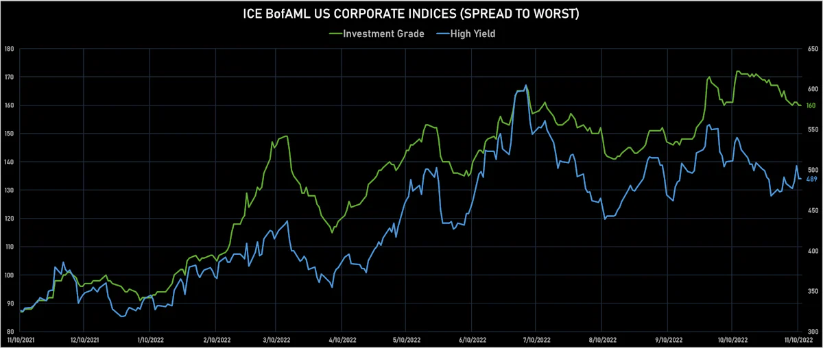 ICE BofAML US Corporate IG & HY Spreads | Sources: ϕpost, Refinitiv data