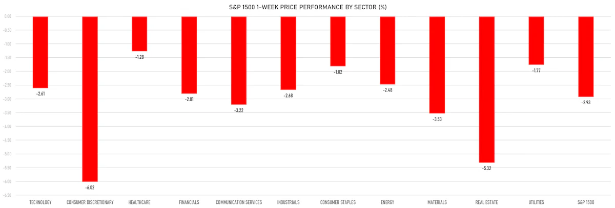 S&P 1500 Price performance by sector | Sources: phipost.com, Refinitiv