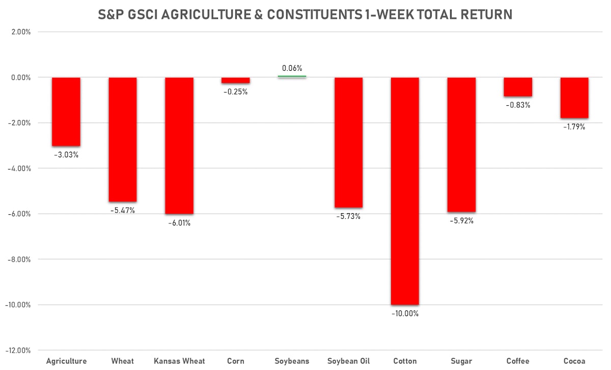 GSCI Agriculture Weekly | Sources: ϕpost, FactSet data