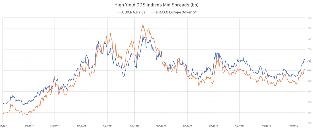 High Yield CDS Indices Mid Spreads | Sources: phipost.com, Refinitiv data
