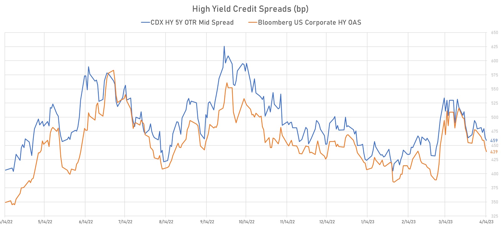 US High Yield Cash & Synthetic Credit Spreads | Sources: phipost.com, Refinitiv & FactSet data