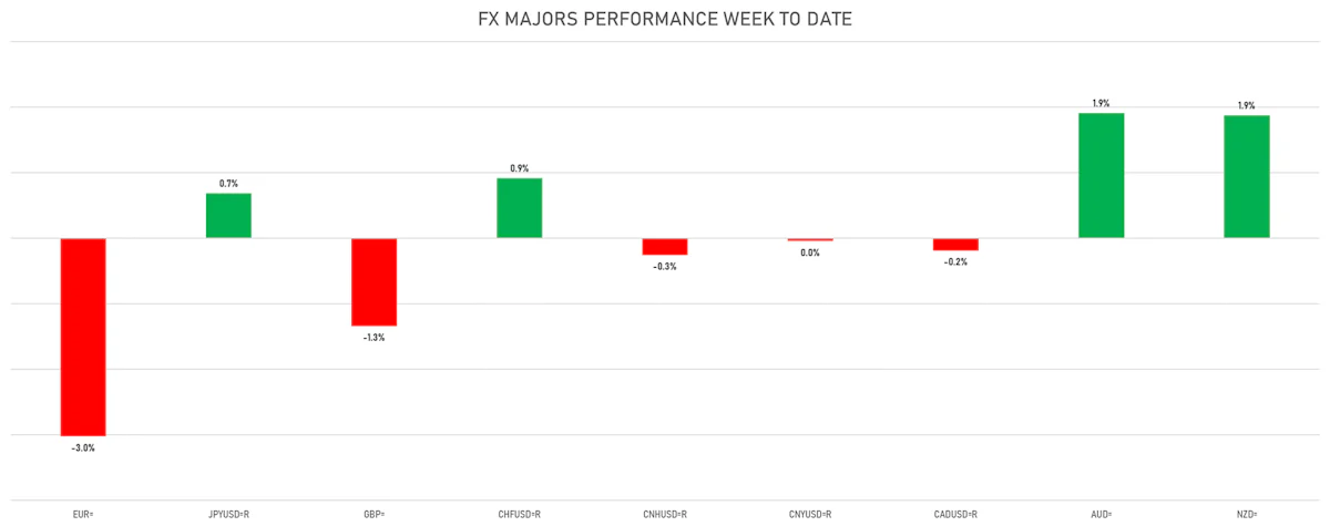 FX Majors This Week | Sources: ϕpost, Refinitiv data