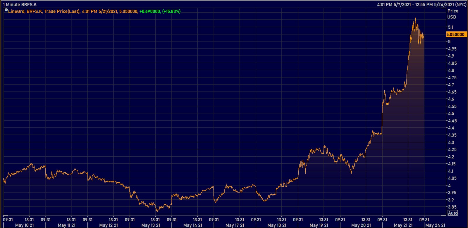 Brazilian Food Producer BRFS Up 35% In the last Week | Source: Refinitiv