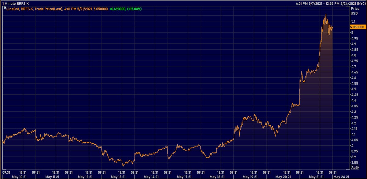 Brazilian Food Producer BRFS Up 35% In the last Week | Source: Refinitiv