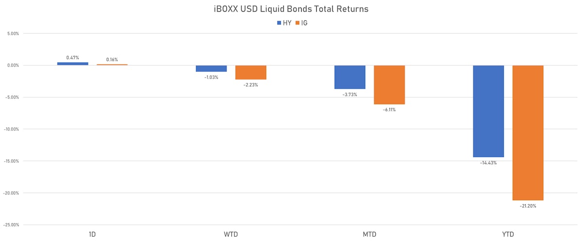 iBOXX USD Liquid Bonds Total ReturnsInvestment Grade CDS Indices Mid Spreads | Sources: ϕpost, Refinitiv data
