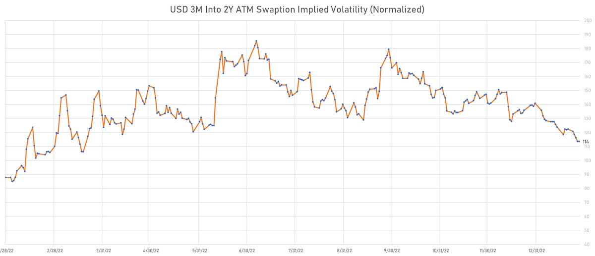 USD 3M Into 2Y ATM Swaption Implied Volatility | Sources: phipost.com, Refinitiv data