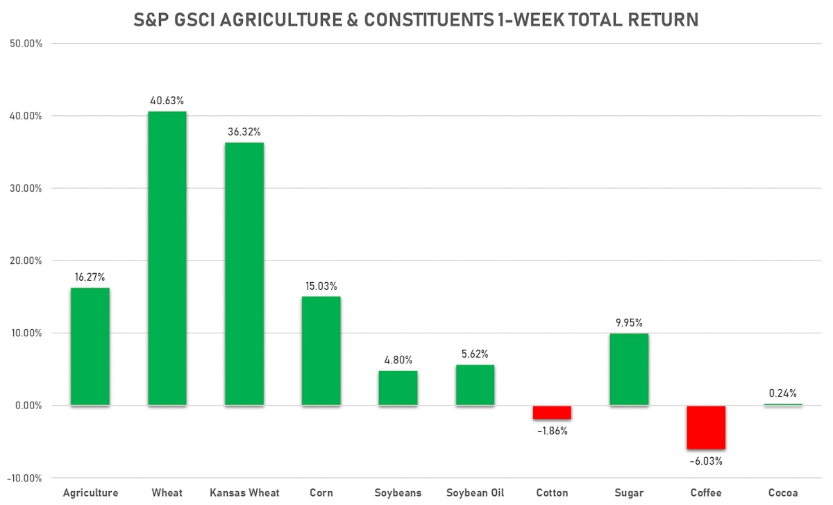 GSCI Agriculture This Week | Sources: ϕpost, Refinitiv data