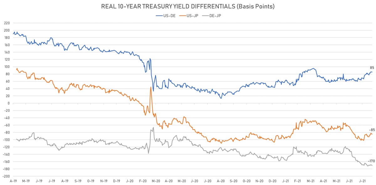 US JP DE Real 10Y Yields Differentials | Sources: ϕpost, Refinitiv data