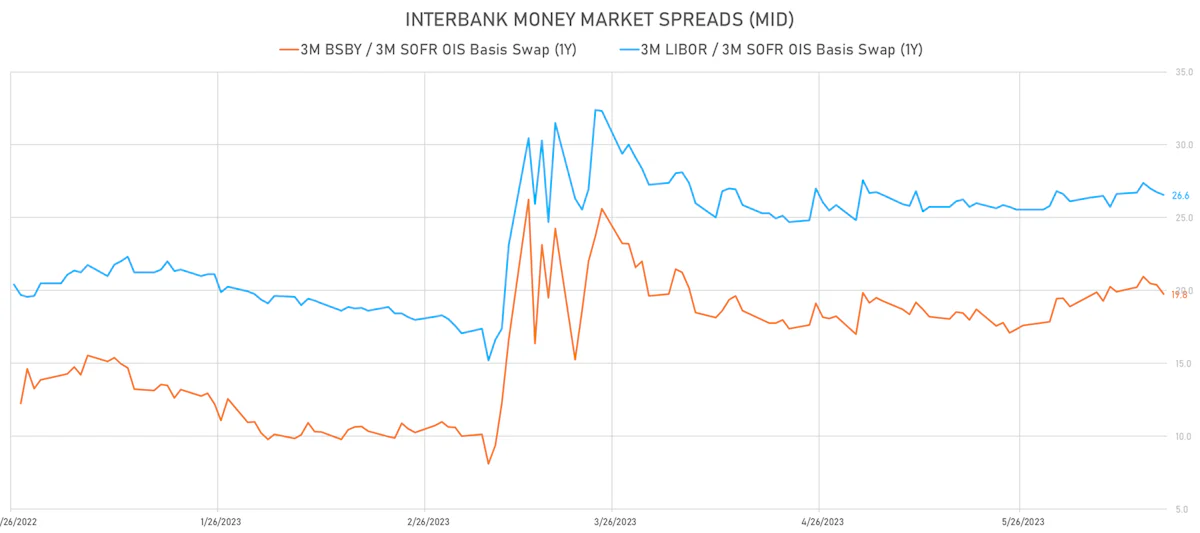 US money markets basis swaps | Sources: phipost.com, Refinitiv data