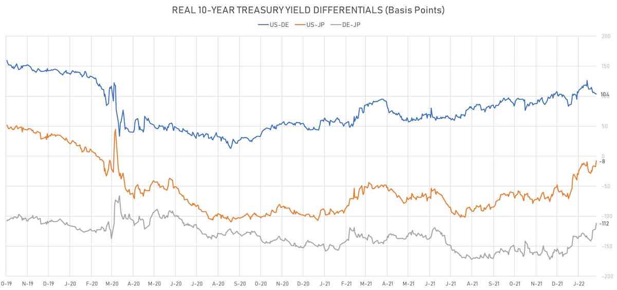 US DE JP 10Y Real Yields Differentials | Sources: ϕpost, Refinitiv data