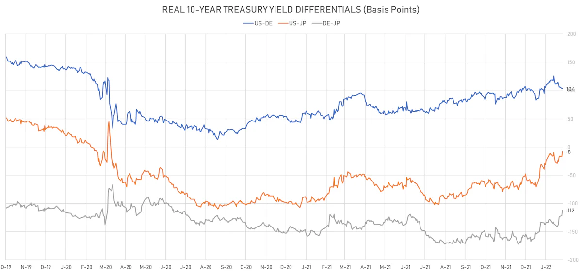 US DE JP 10Y Real Yields Differentials | Sources: ϕpost, Refinitiv data