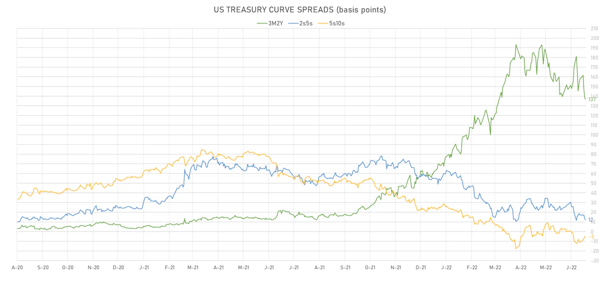 US Treasury Curve Spreads | Sources: ϕpost, Refinitiv data