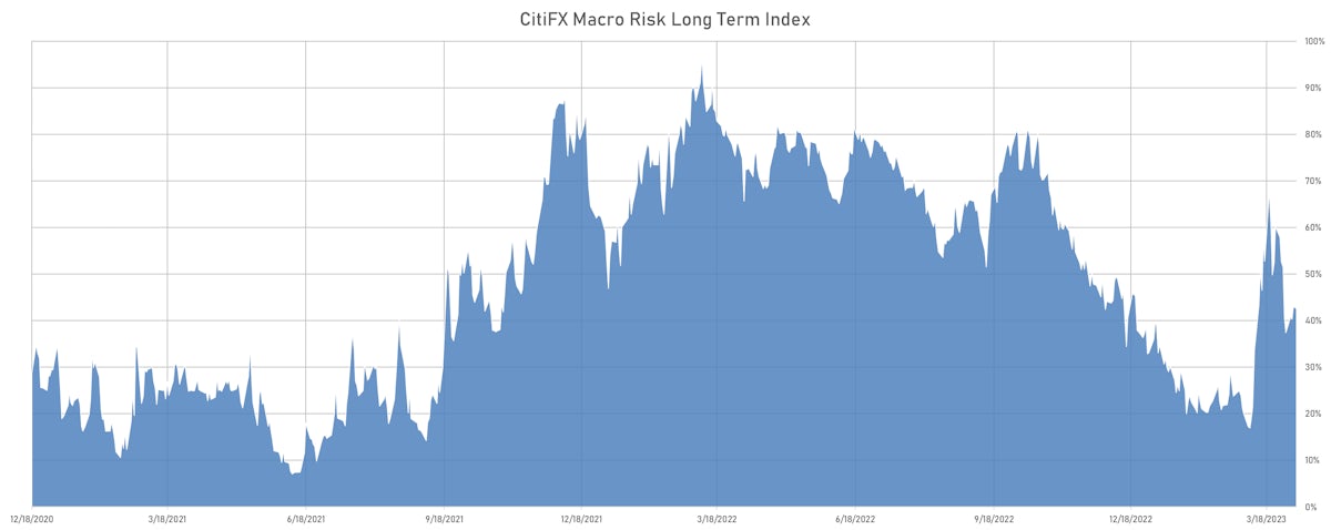citiFX Macro Risk Long Term Index | Sources: phipost.com, Refinitiv data