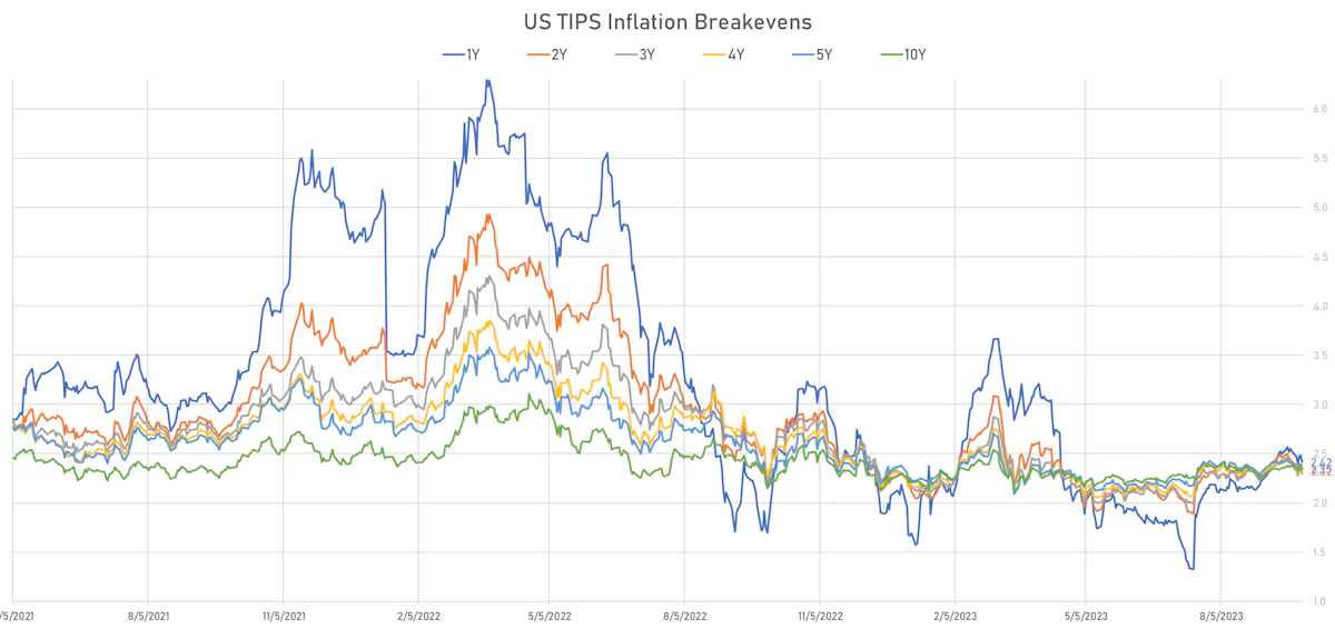 US TIPS inflation breakevens | Sources: phipost.com, Refinitiv data