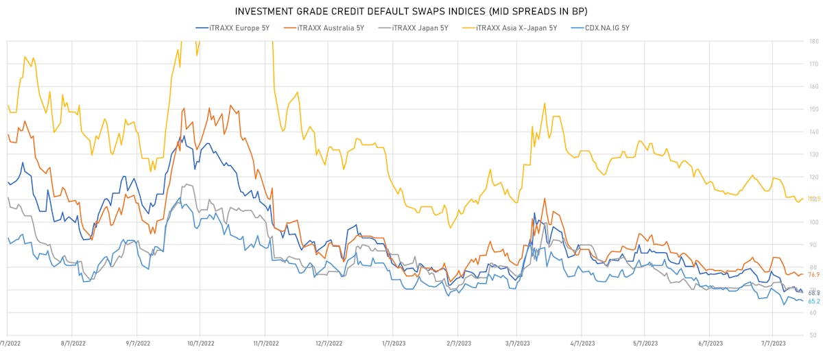 Investment Grade CDS Indices Mid Spreads | Sources: phipost.com, Refinitiv data