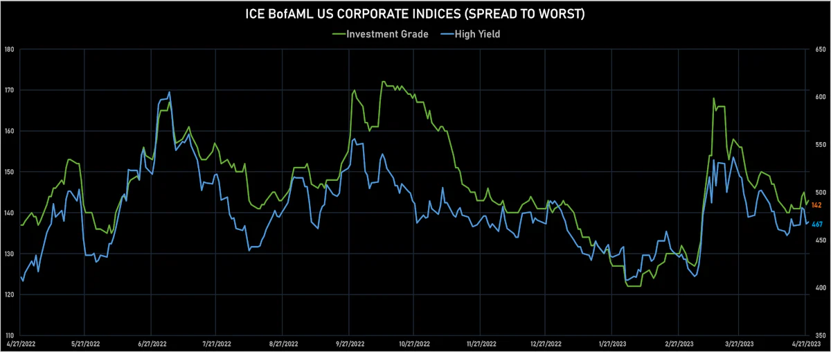 ICE BofAML US Cash IG & HY Spreads To Worst | Sources: phipost.com, Refinitiv data