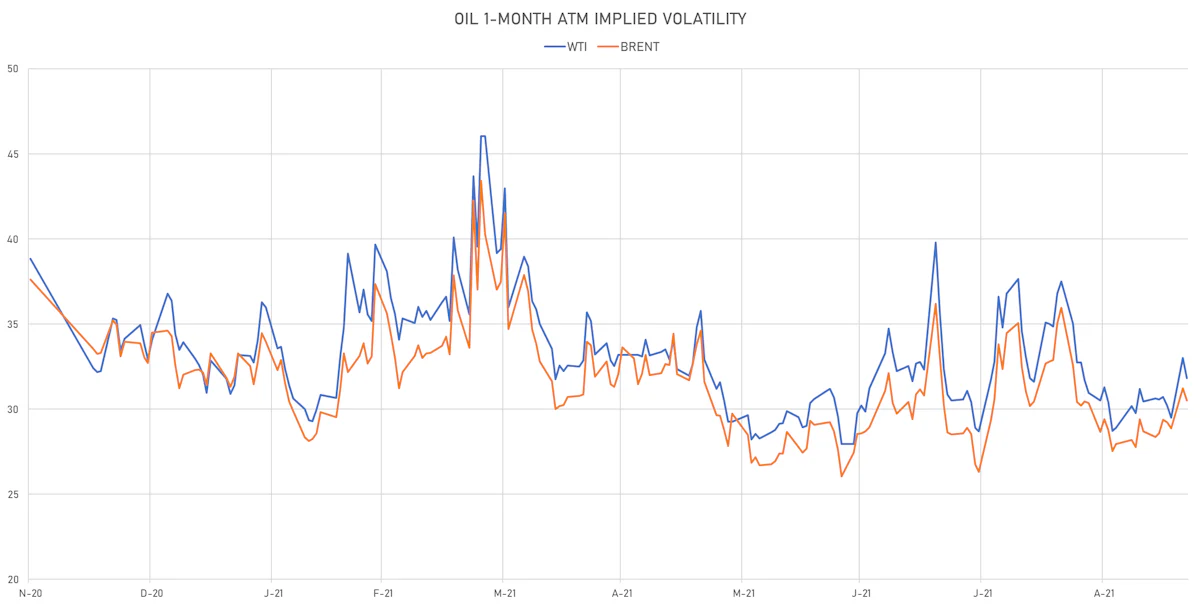WTI, Brent 1-Month ATM Implied Vols | Sources: ϕpost, Refinitiv data
