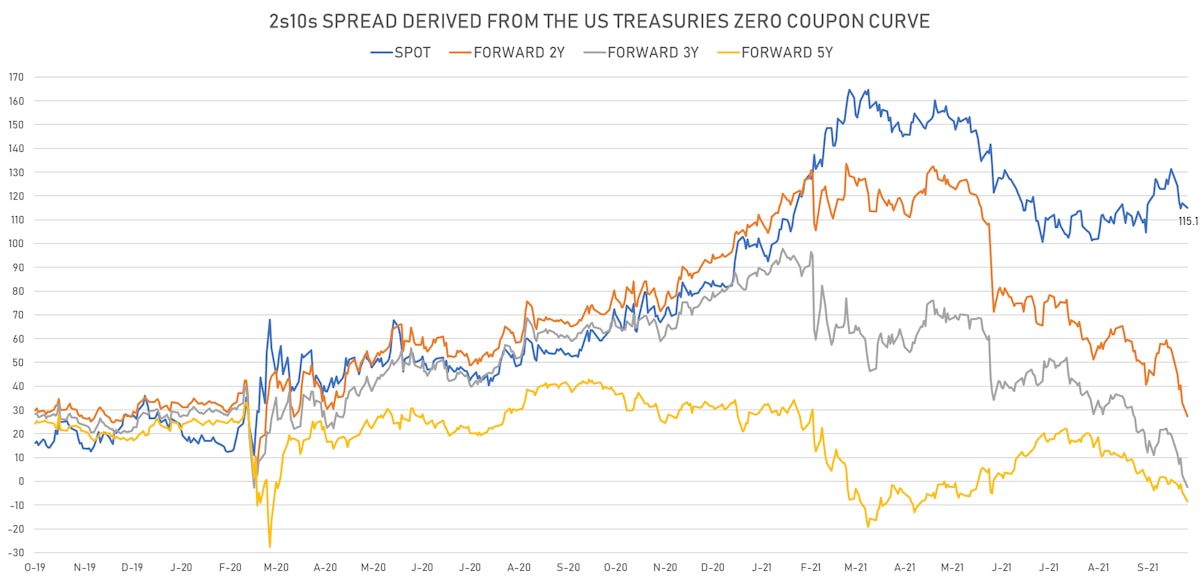 The US 2s10s spread 5 years forward is negative (2-10 inversion), as markets are increasingly pricing in a policy error | Sources: ϕpost, Refinitiv data