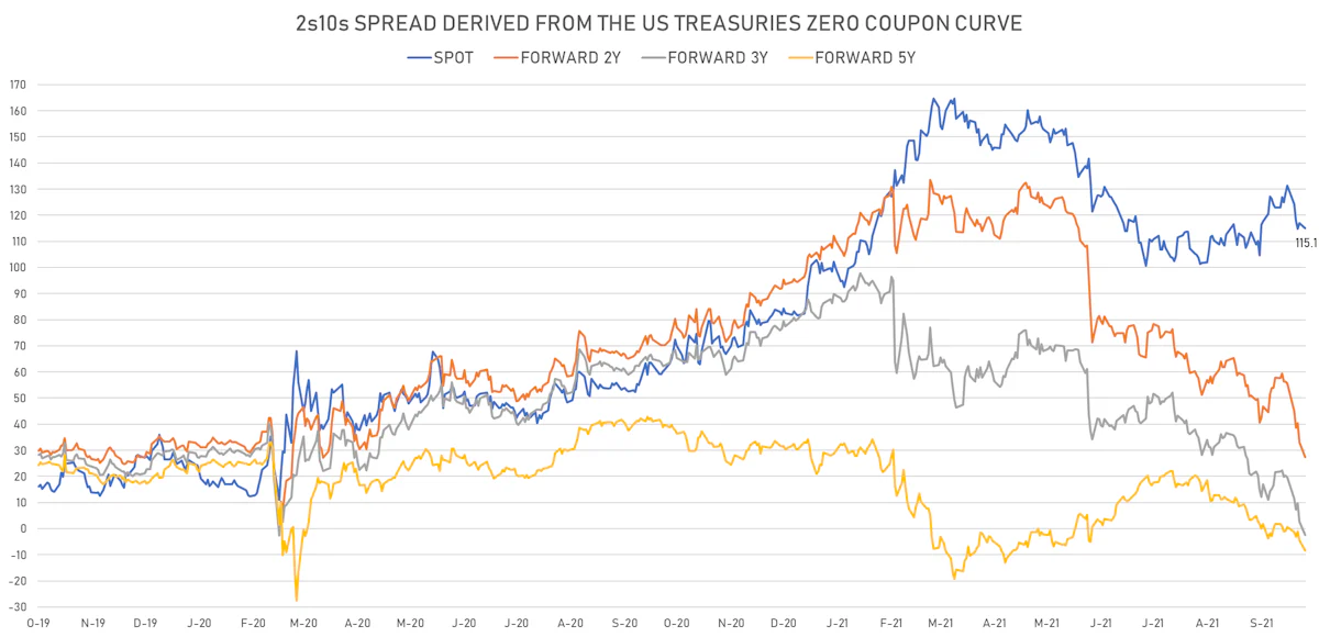 The US 2s10s spread 5 years forward is negative (2-10 inversion), as markets are increasingly pricing in a policy error | Sources: ϕpost, Refinitiv data