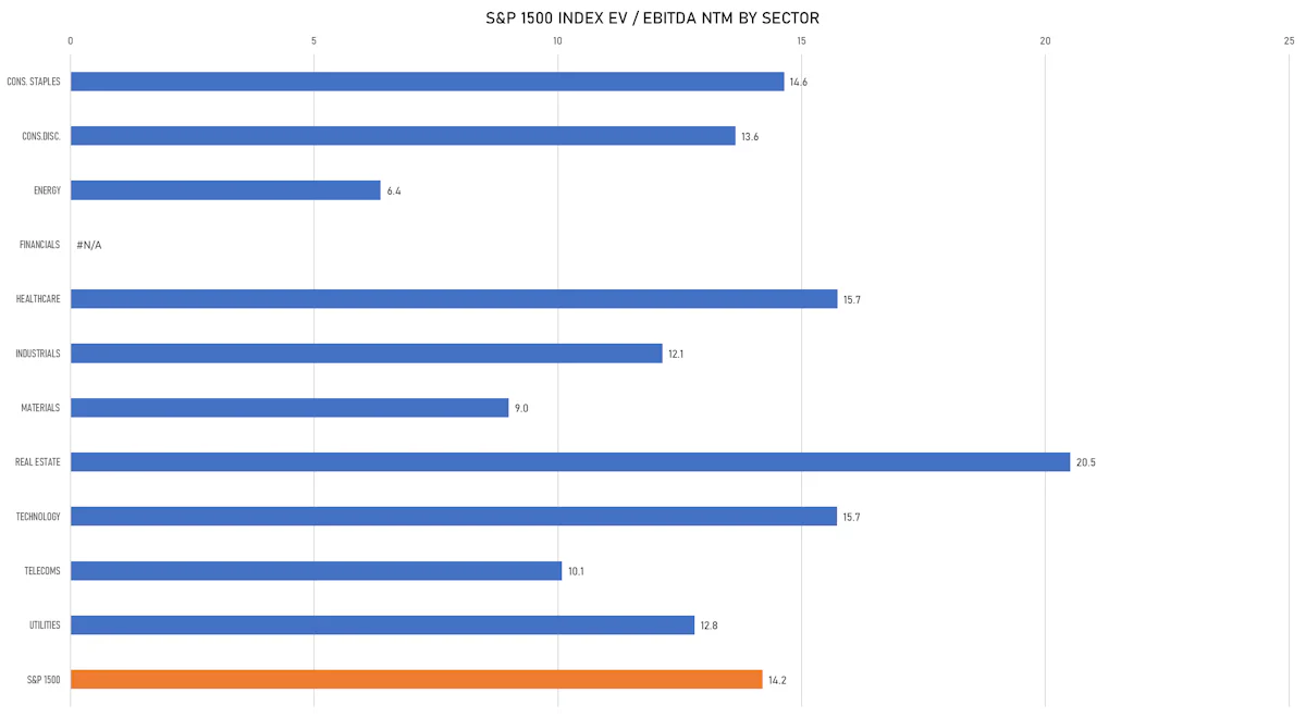 S&P 1500 Forward EV/EBITDA Multiples By Sector | Sources: ϕpost, FactSet data