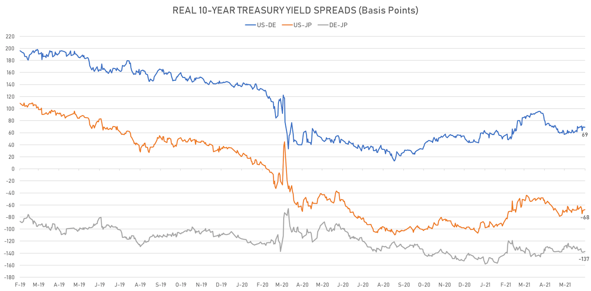 Real 10Y Rates Differentials | Sources: ϕpost, Refinitiv data