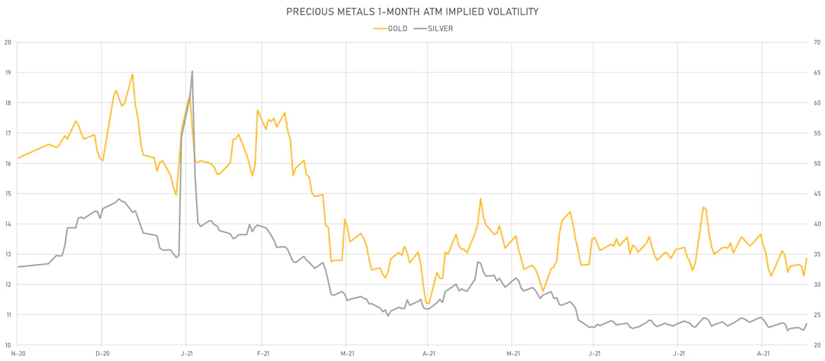 Gold, Silver 1-Month ATM Implied Vols | Sources: ϕpost, Refinitiv data