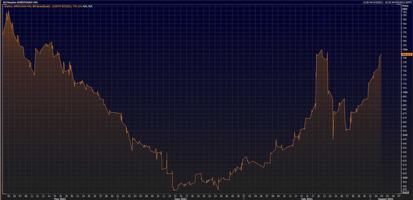 American Airlines 5Y USD CDS Spread Widening Again On Delta Virus Spread | Source: Refinitiv