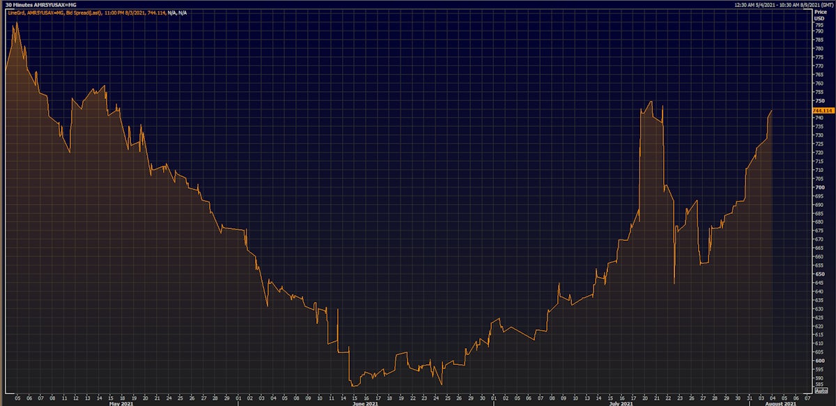 American Airlines 5Y USD CDS Spread Widening Again On Delta Virus Spread | Source: Refinitiv