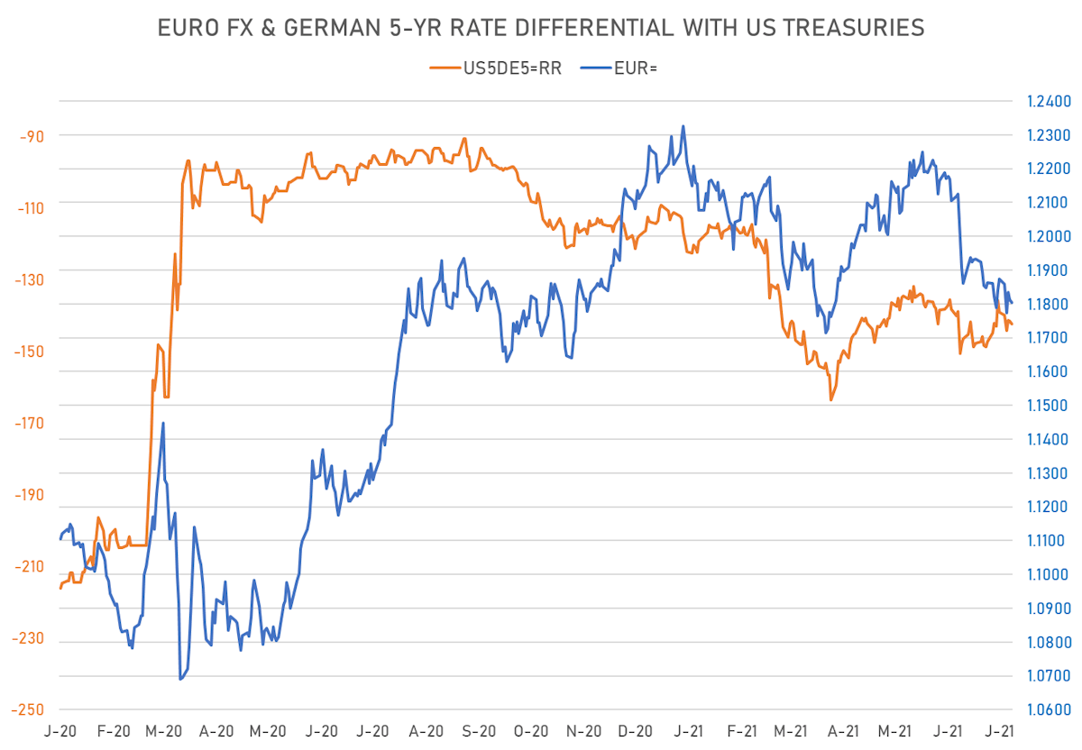 Euro & 5Y Rates Differentials | Sources: ϕpost, Refinitiv data