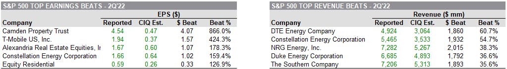 S&P 500 Beats | Source: S&P Capital IQ