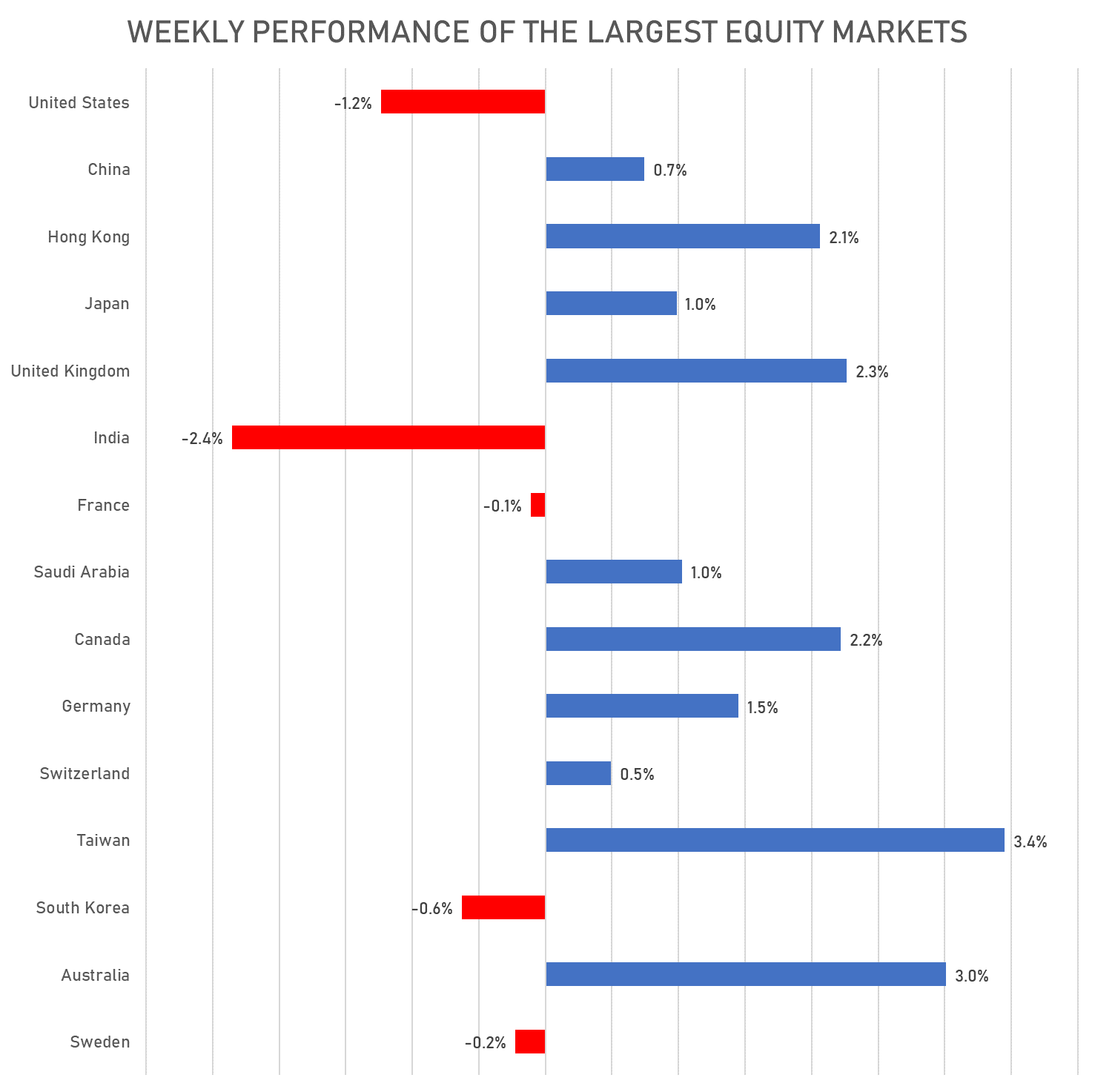 Performance of top global markets this week | Sources: phipost.com, FactSet data