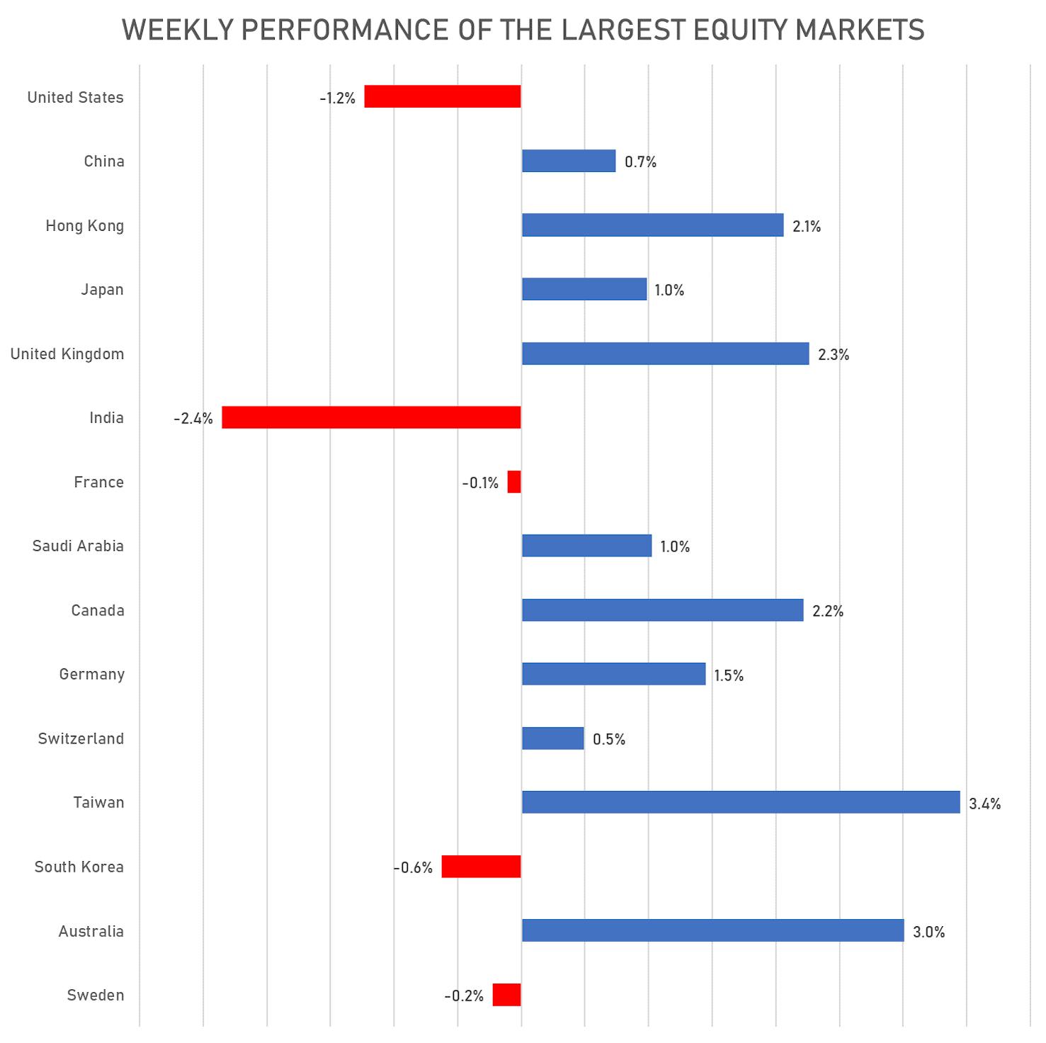 Performance of top global markets this week | Sources: phipost.com, FactSet data