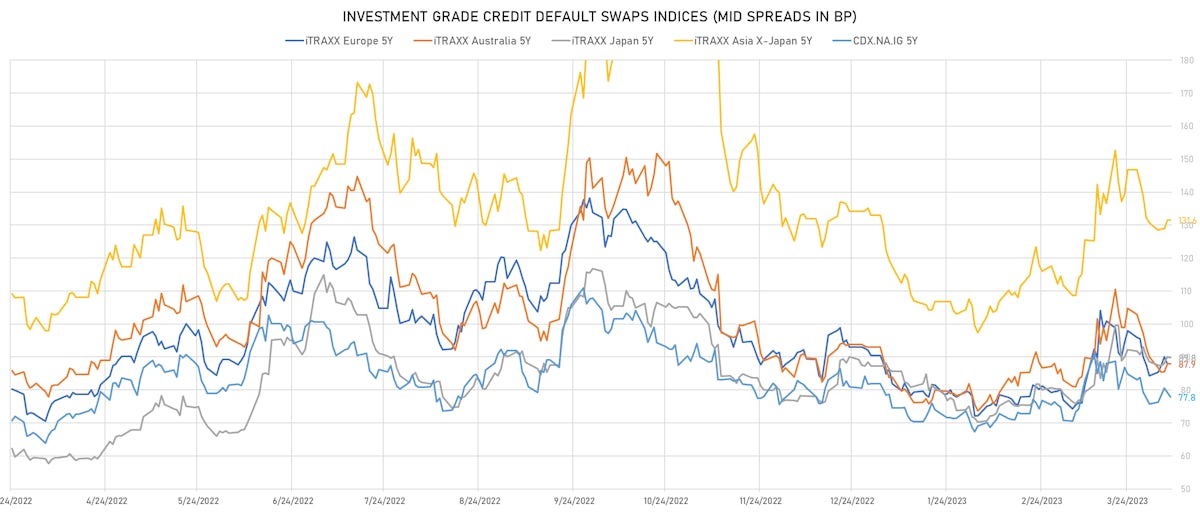 Investment Grade CDS Indices Mid Spreads | Sources: phipost.com, Refinitiv data
