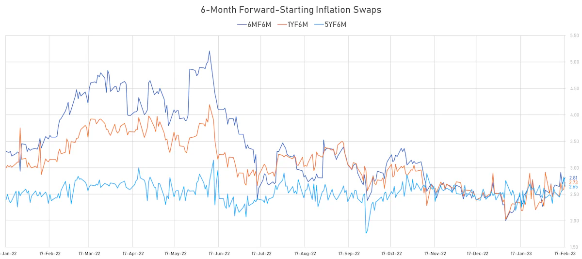 Forward-Starting 6-Month Inflation Swaps | Sources: phipost.com, Refinitiv data