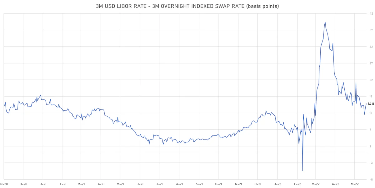 3M USD LIBOR-OIS Spot Spread | Sources: ϕpost, Refinitiv data