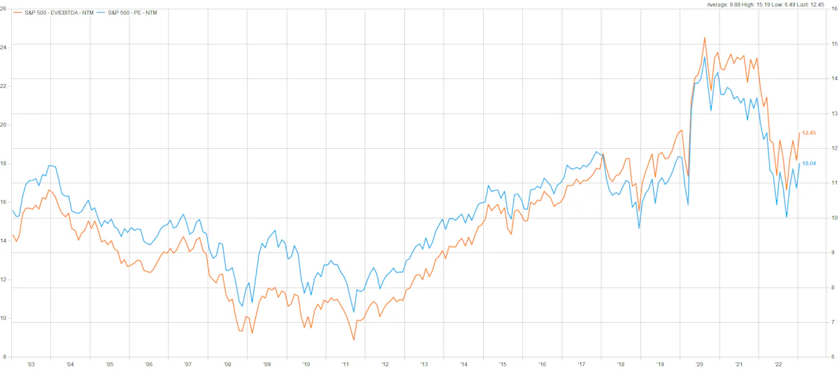 S&P 500 Historical Forward Multiples | Source: FactSet