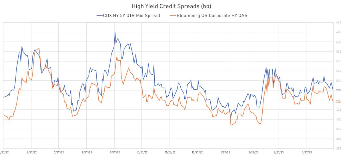 High Yield CDS Indices Mid Spreads | Sources: phipost.com, Refinitiv data