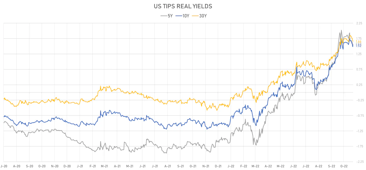 US TIPS Real Yields | Sources: ϕpost, Refinitiv data