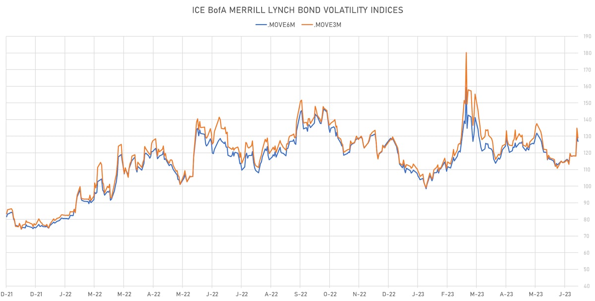 MOVE volatility indices | Sources: phipost.com, Refinitiv data