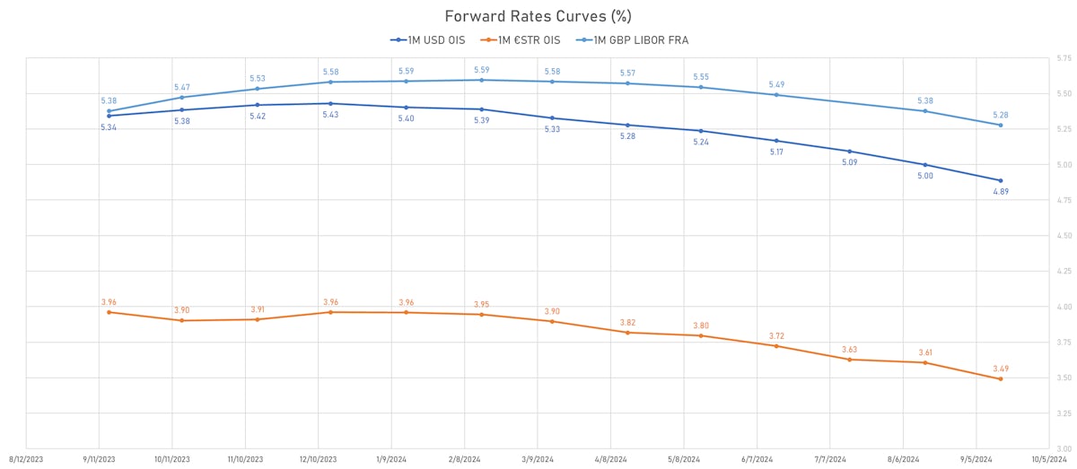 Forward rates curves | Sources: phipost.com, Refinitiv data