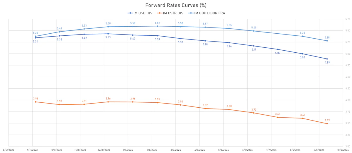 Forward rates curves | Sources: phipost.com, Refinitiv data