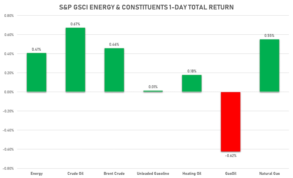 S&P GSCI Energy | Sources: ϕpost, FactSet data
