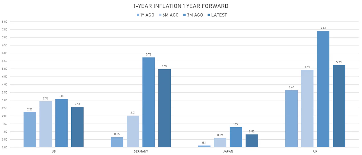 Changes In Global Inflation Expectations | Sources: ϕpost, Refinitiv data